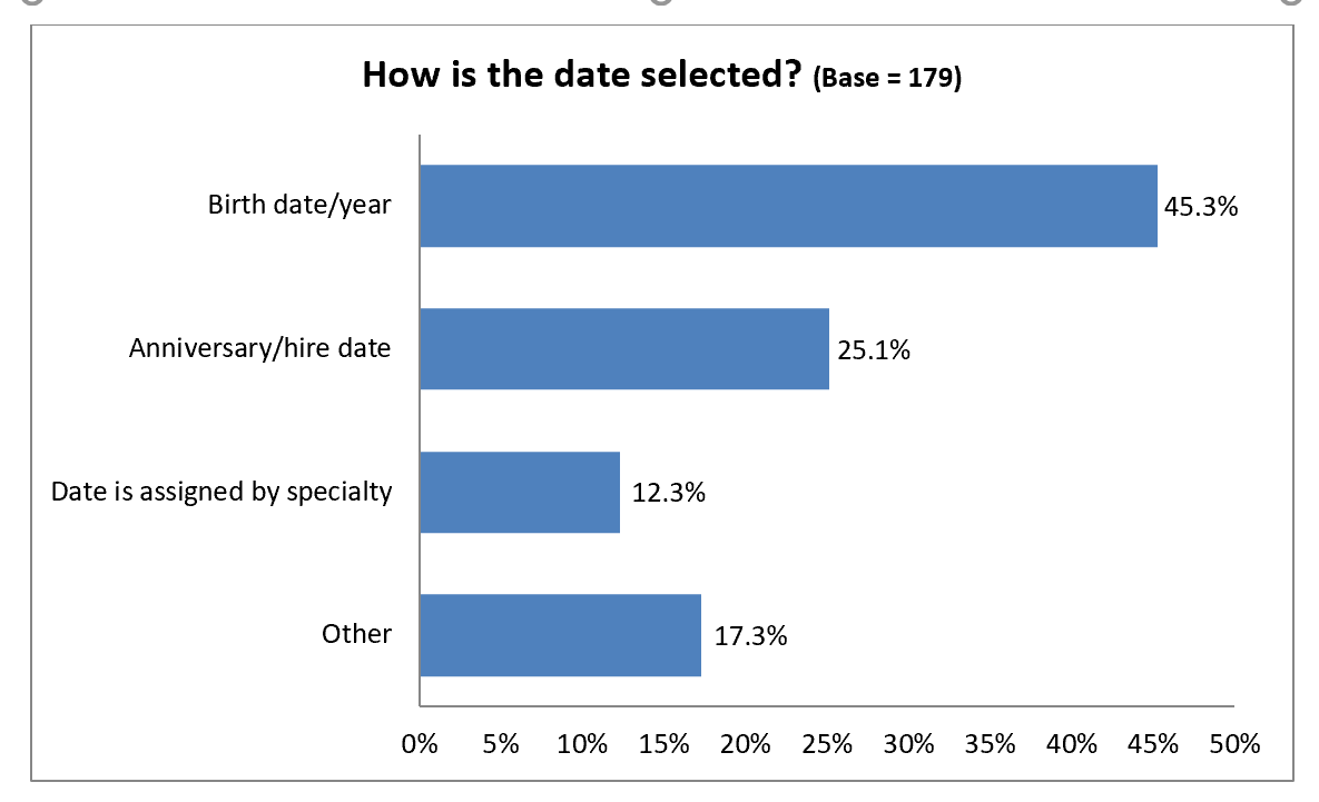 Provider-Centric Reappointment Dates