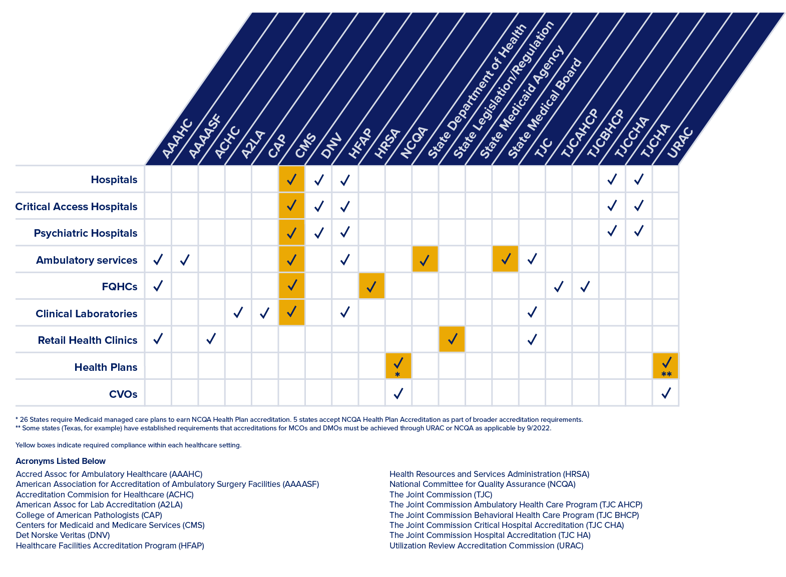 Healthcare Credentialing Regulatory Bodies Matrix Graphic