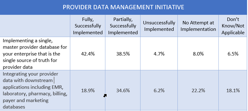 The Impact of Technology and COVID-19 on Credentialing and Medical Services - Provider Data Management Intiative Data Integration